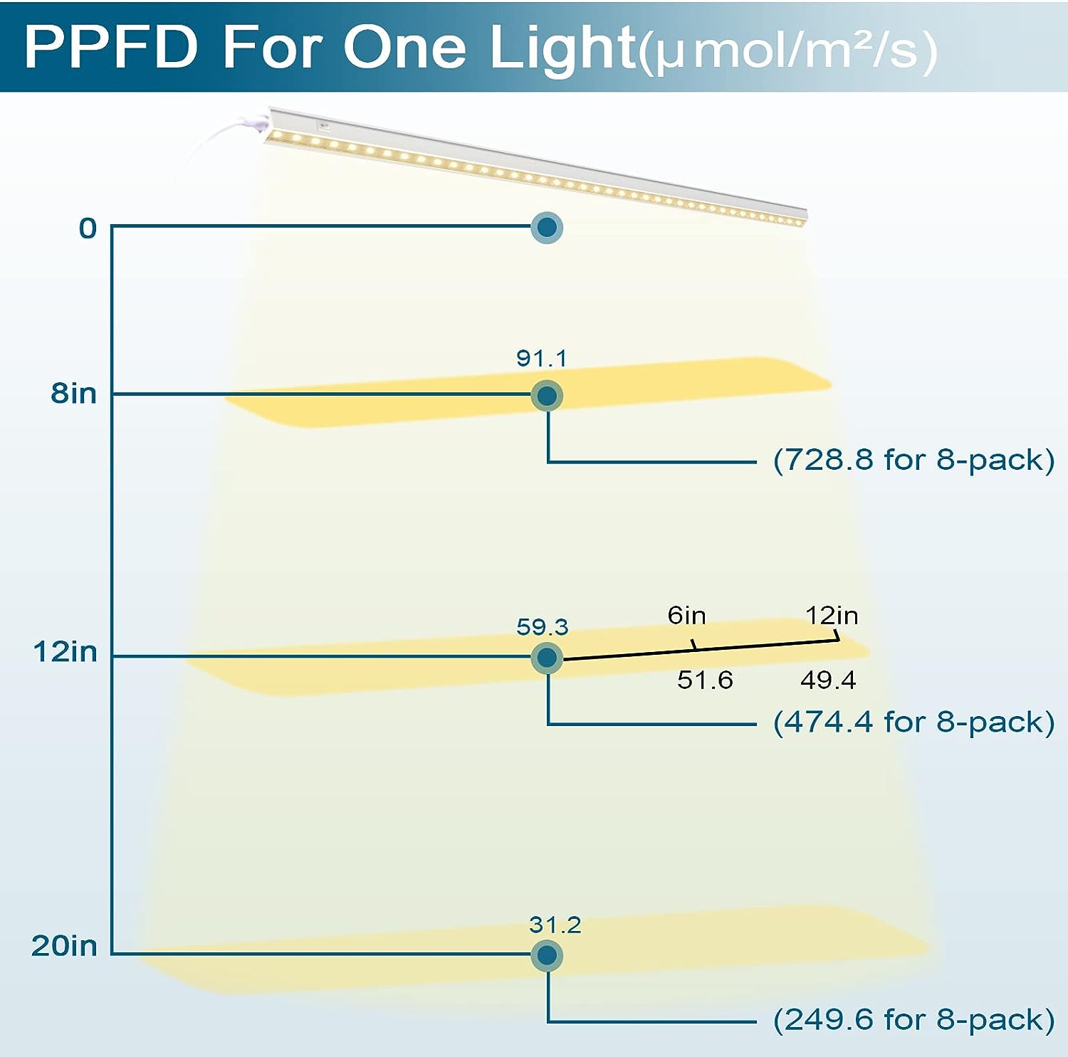 T5 LED Grow Light,2FT,10W,Yellow,Full Spectrum,Linkable,8 Packs,MF10(Y) - Barrina led