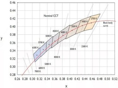 Understanding Color Deviation in LED Lighting - Barrina led