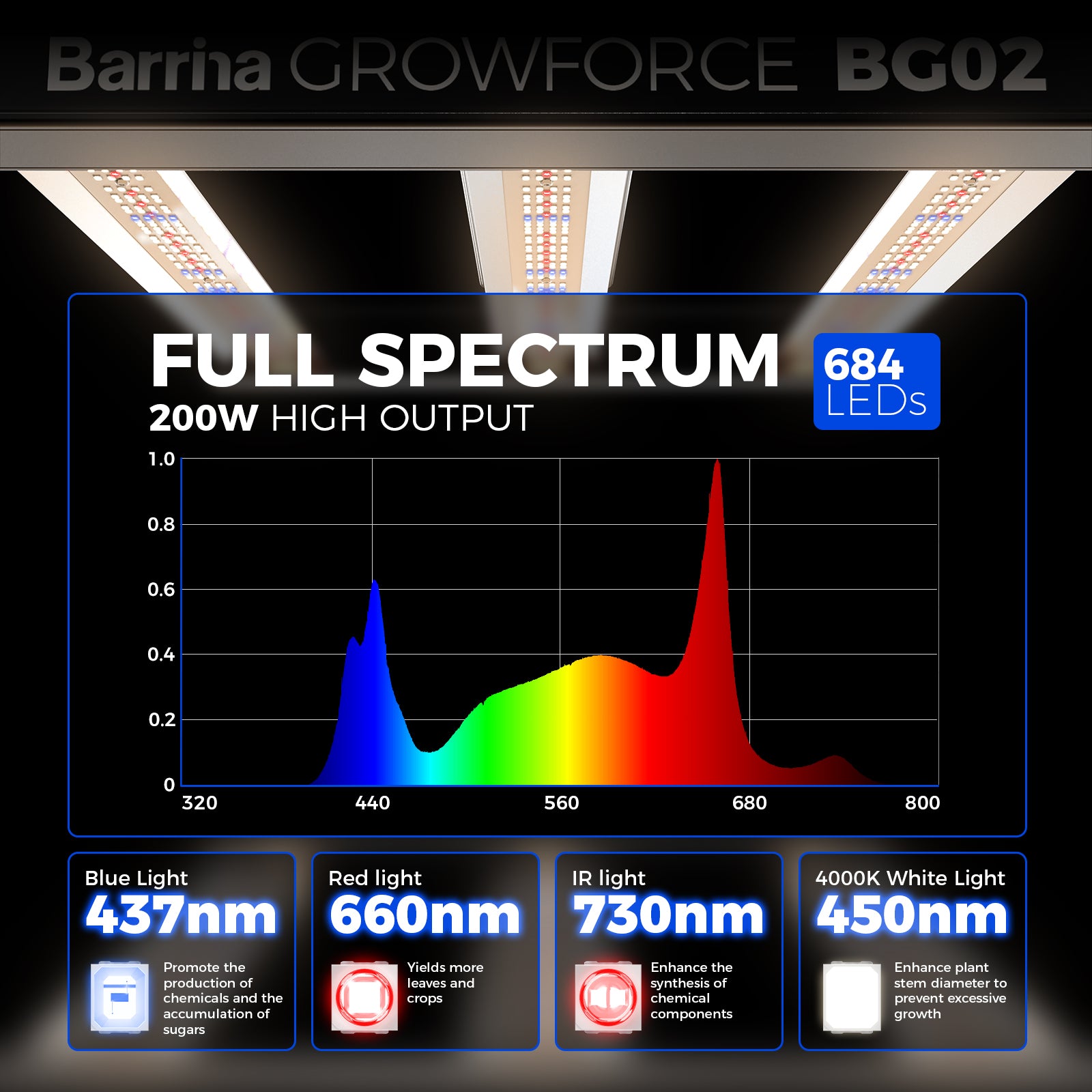 Barrina GrowForce 200W LED Commercial Grow Light Dual Blue & FIR Light | Dimmable & High PPFD | BG02