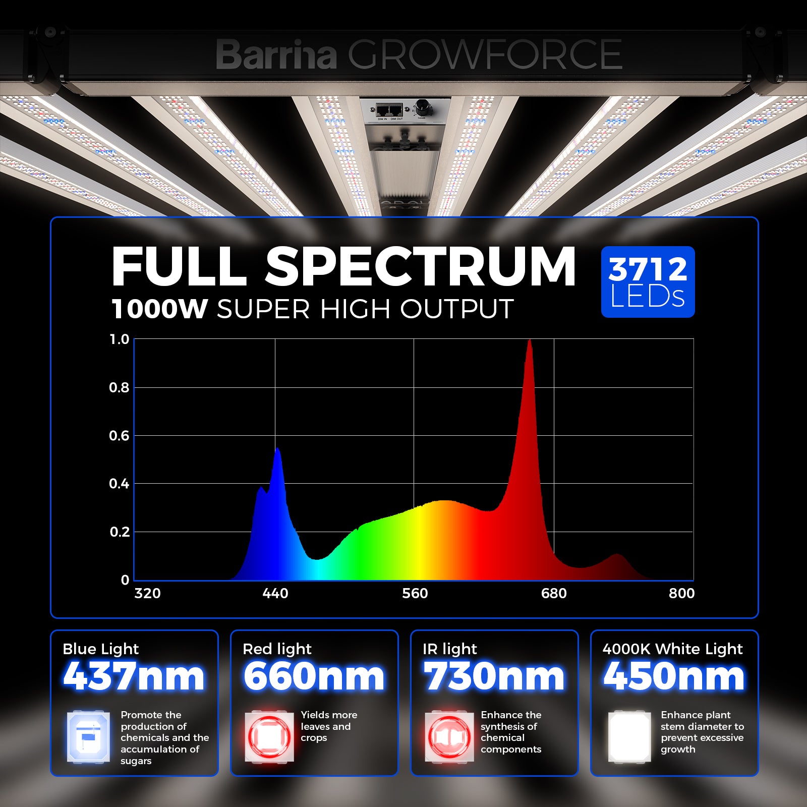 Barrina GrowForce 1000W LED Commercial Grow Light Dual Blue & FIR Light | Dimmable & High PPFD | BG10